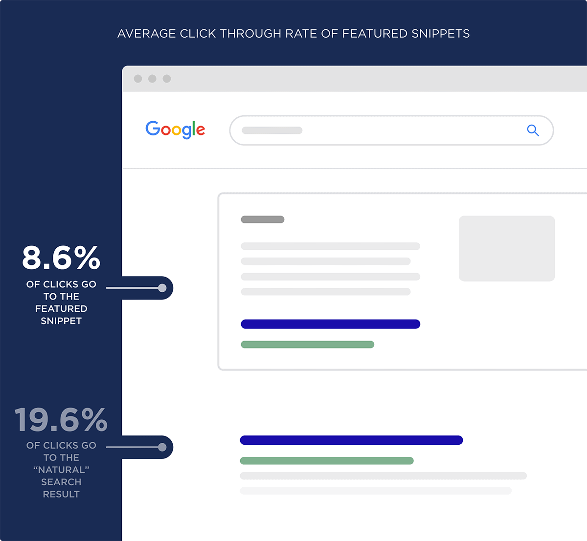 Percentuale di clic media degli snippet in primo piano