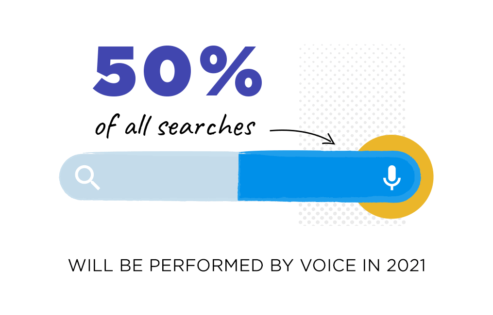 Half of all searches will be performed by voice in 2021