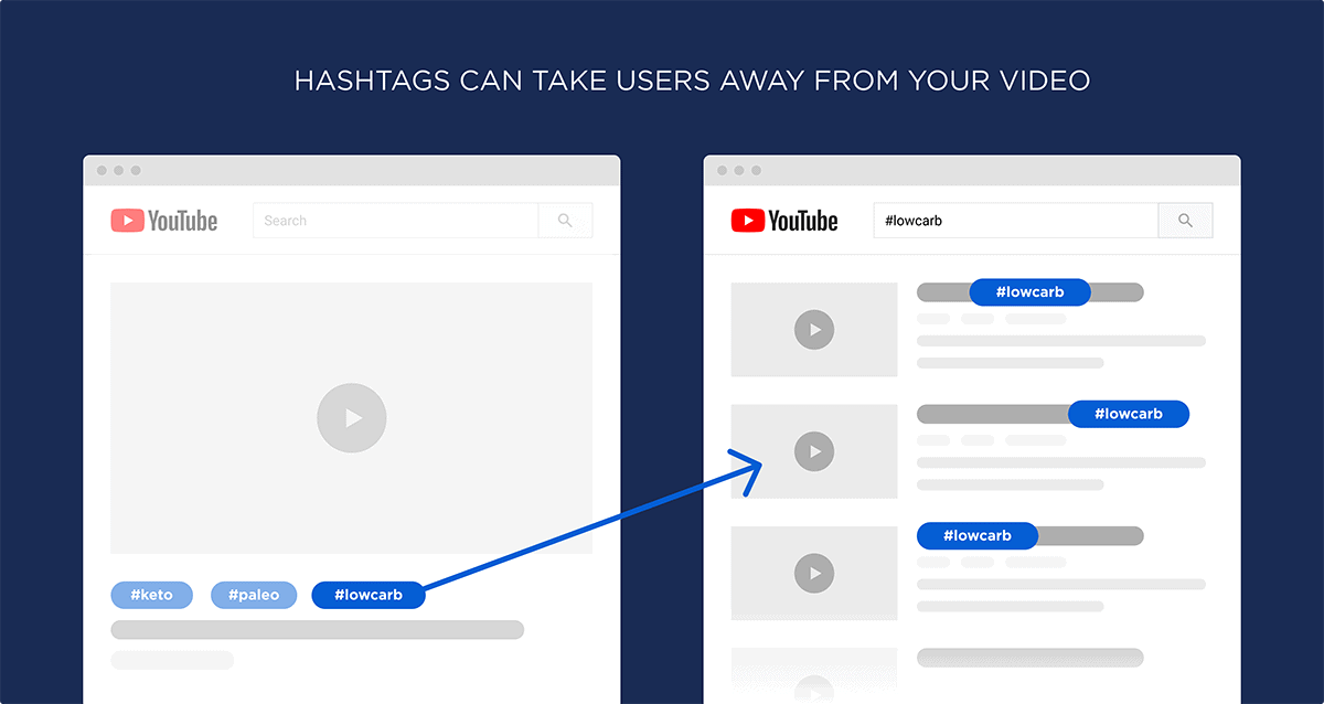 Hashtags can take users away from your video