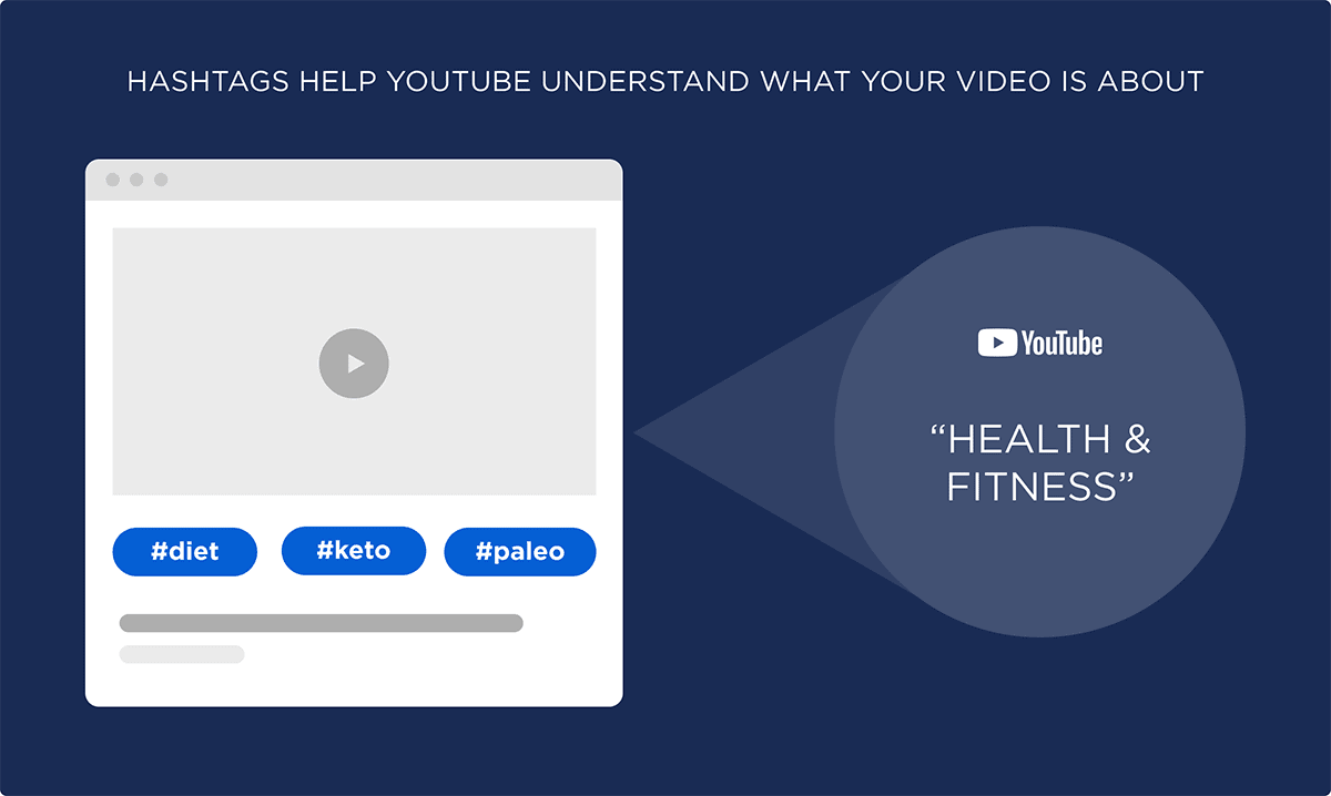 Hashtags help YouTube understand what your video is about