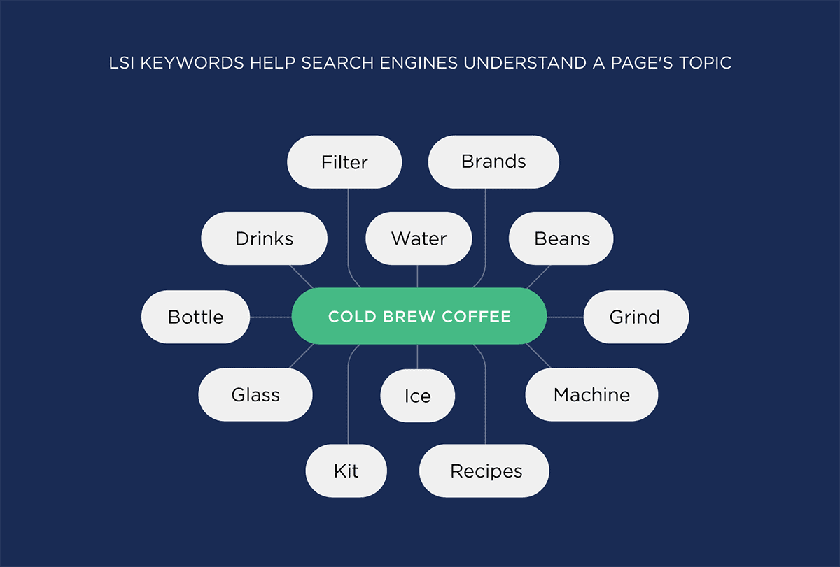 LSI Keywords help search engines understand a page&#039;s topic