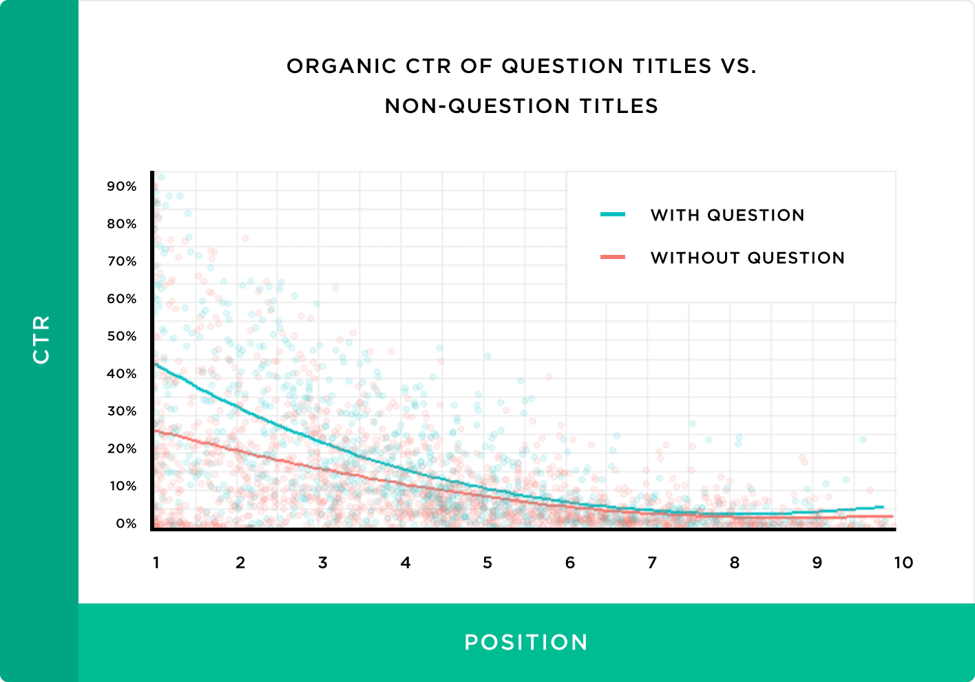 CTR orgânico de títulos de perguntas .vs.  Títulos sem perguntas