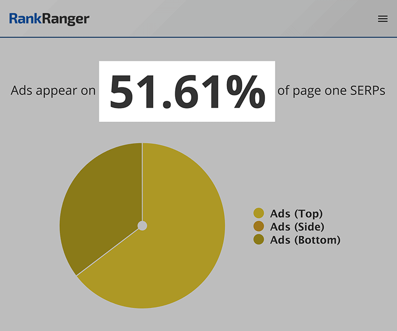 RankRanger – Ads on first page of SERPs RankRanger – Ads on first page of SERPs
