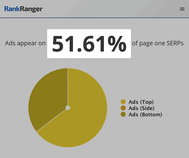 RankRanger – SERP 第一页上的广告