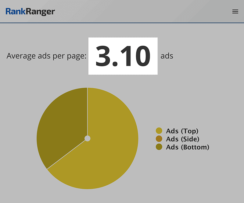 RankRanger – Ads per page RankRanger – Ads per page