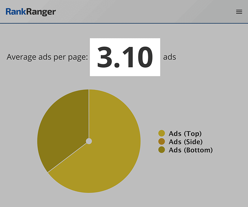 RankRanger——每页广告