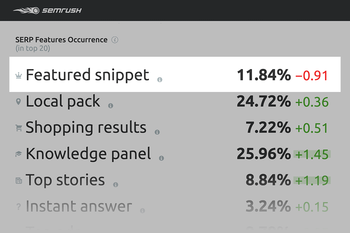 SEMrush: occorrenza dello snippet in primo piano