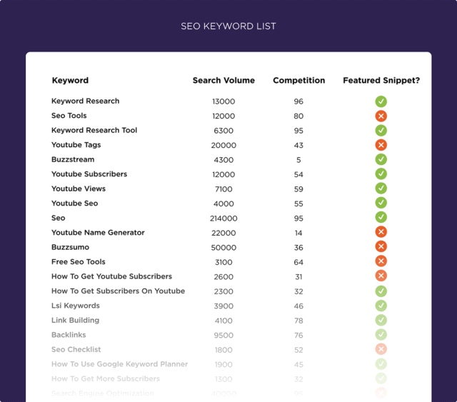 What Are Featured Snippets? And How to Get Them