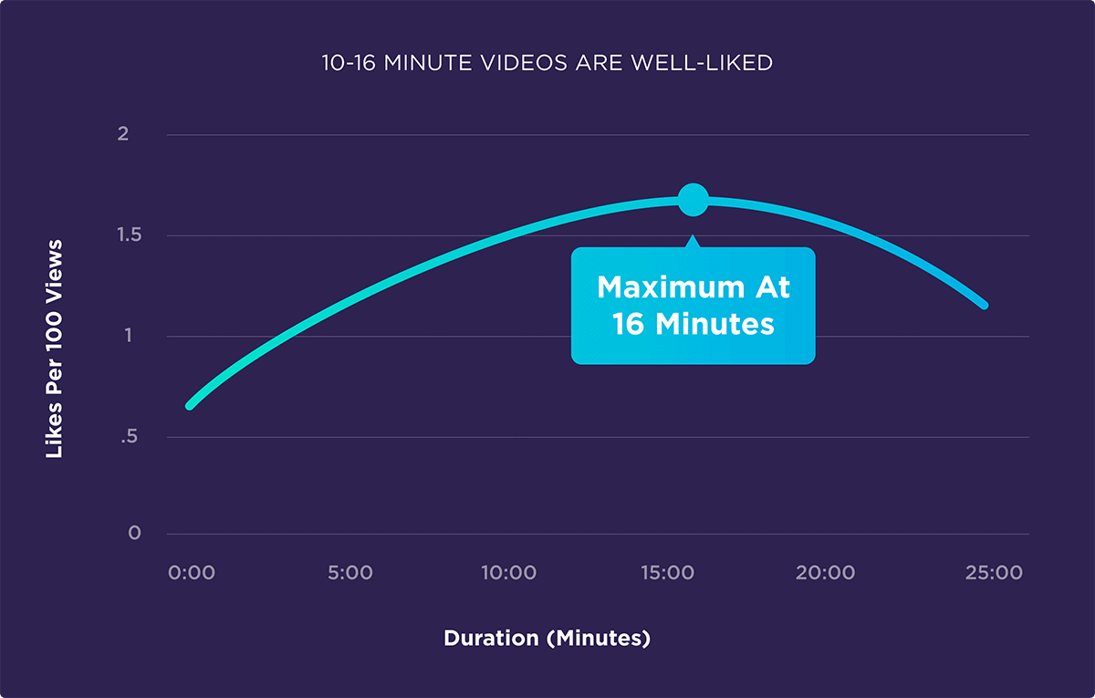 10-16 minute videos are well-liked