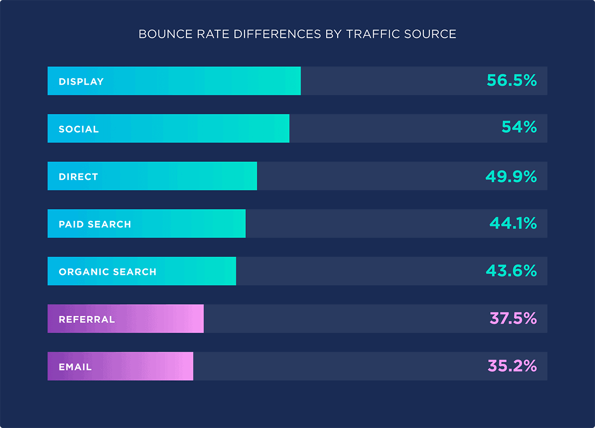 Bounce rate differences by traffic source