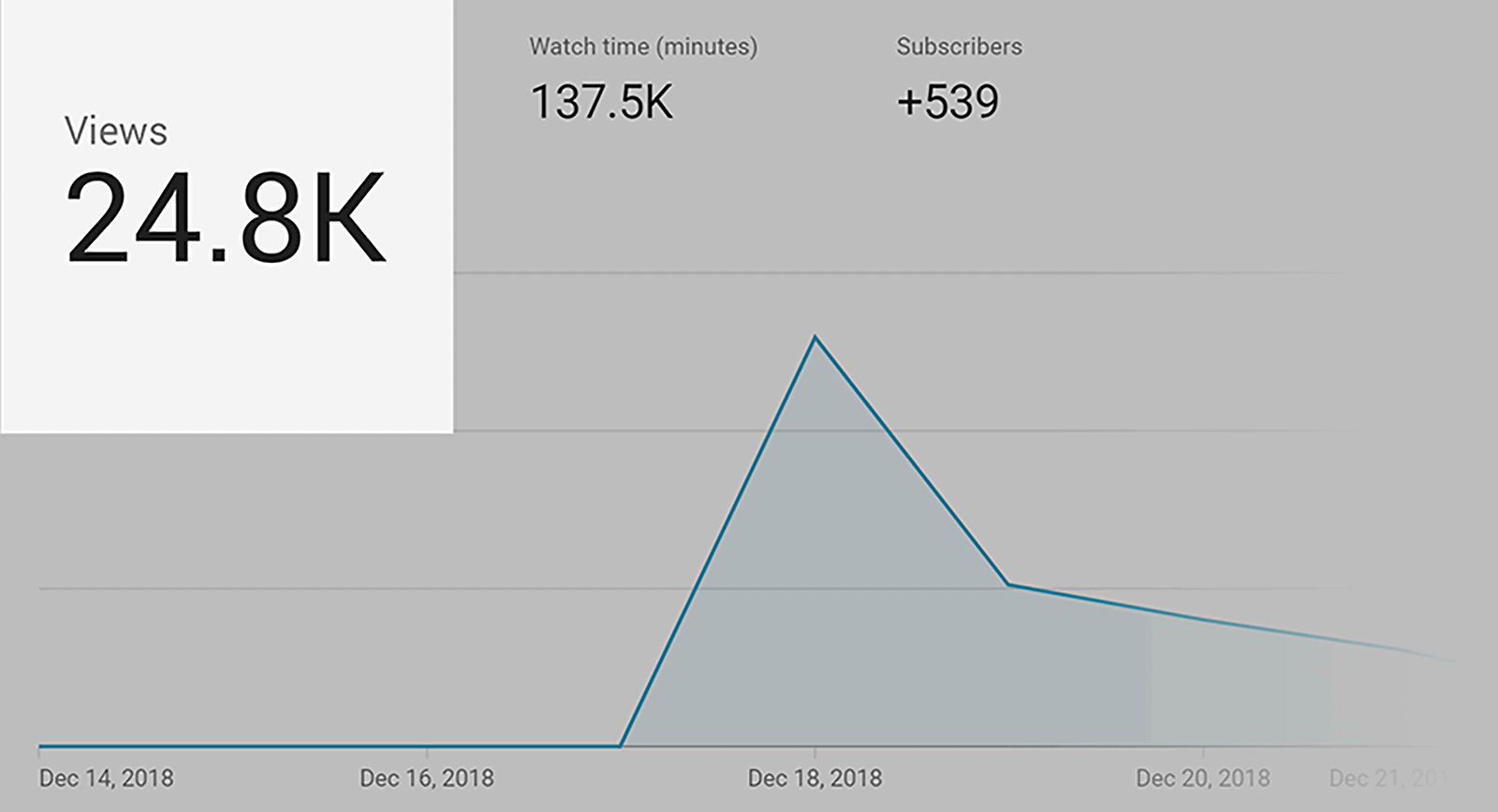 Community promotion traffic spike