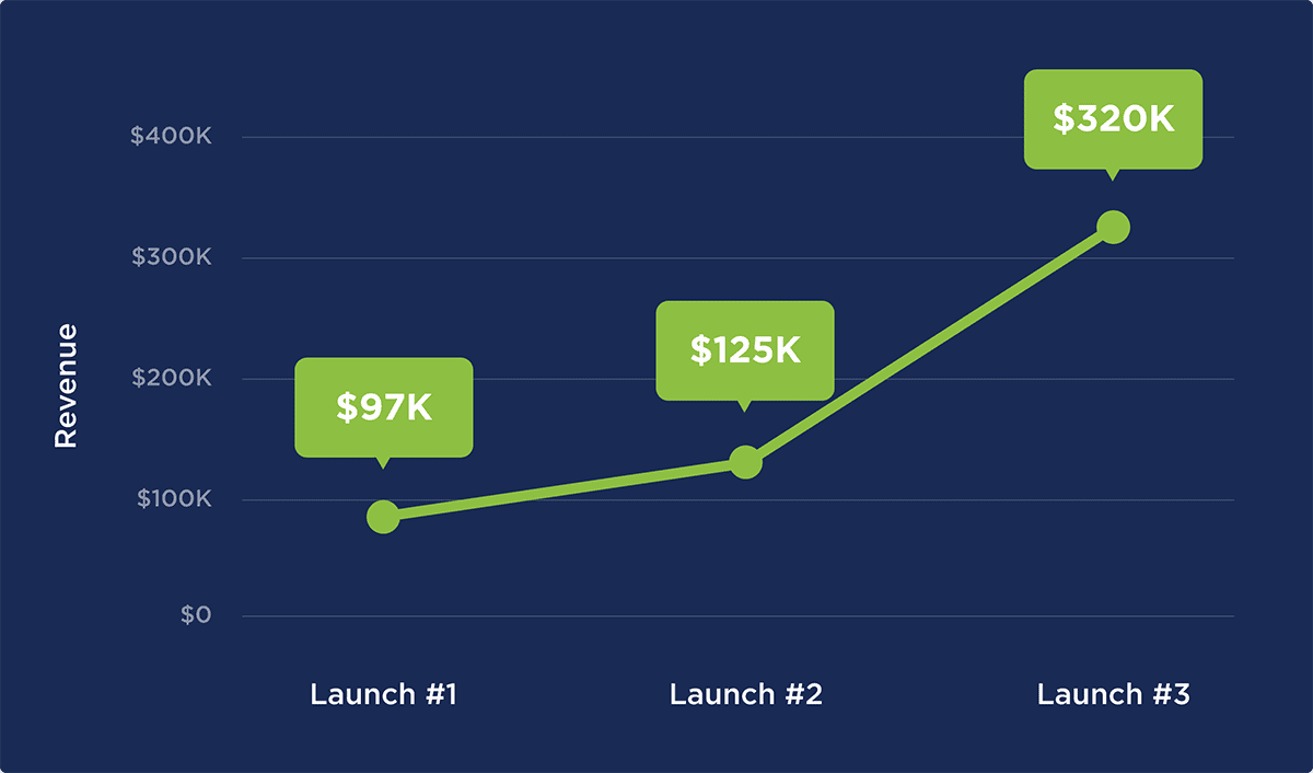 Consistently generate 6 to 7 figures in revenue