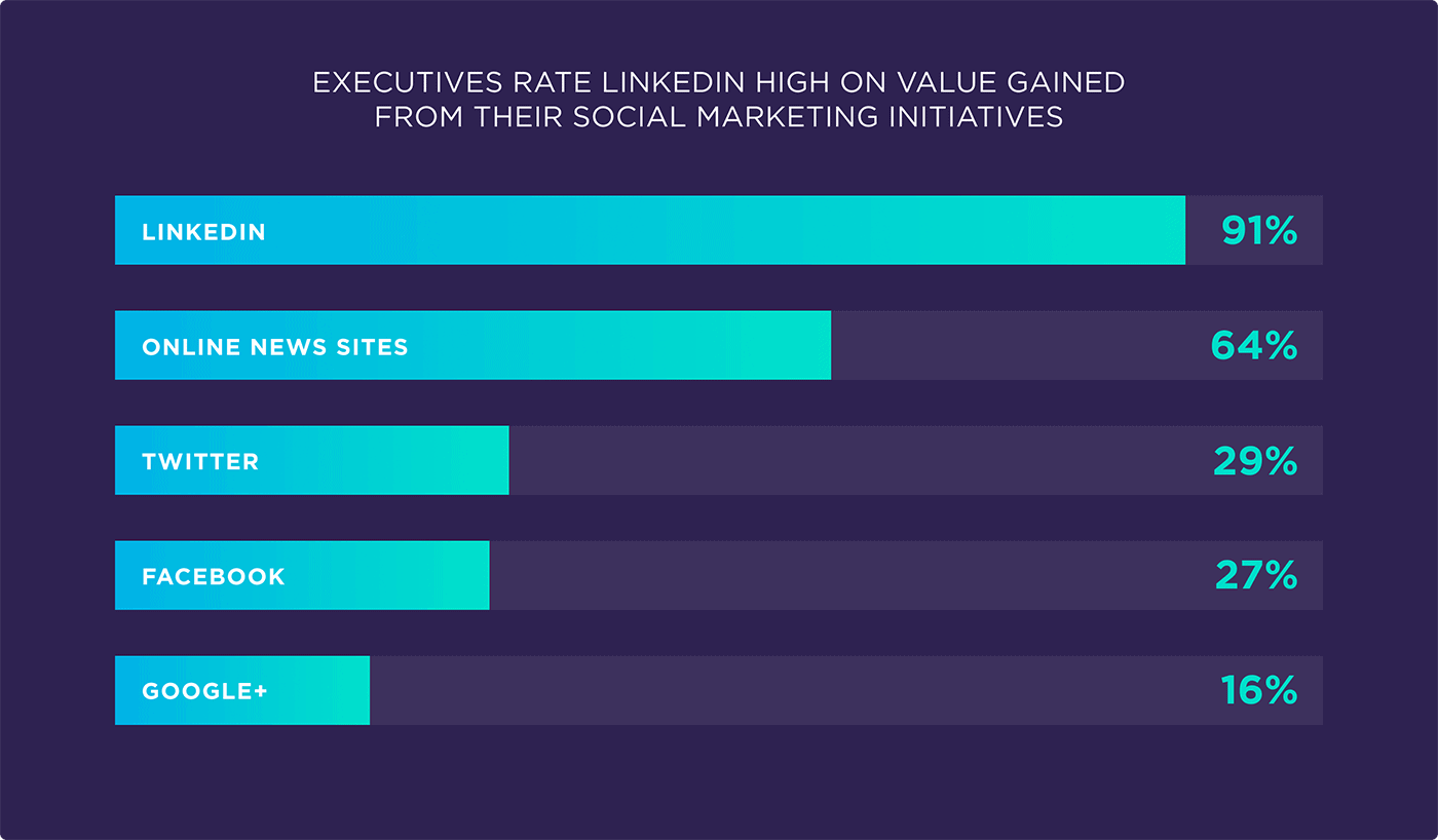 Executives rate LinkedIn high on value gained from their social marketing initiatives