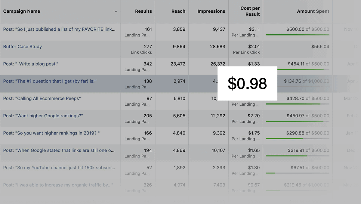 Facebook ad with low cost per click