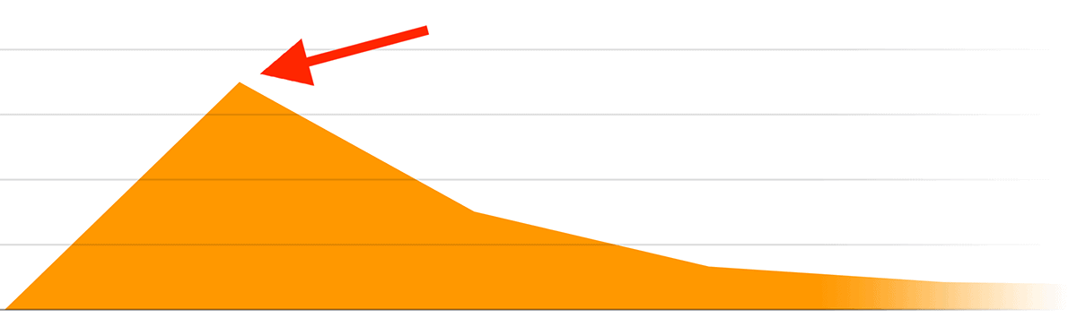 First 24 hours traffic spike