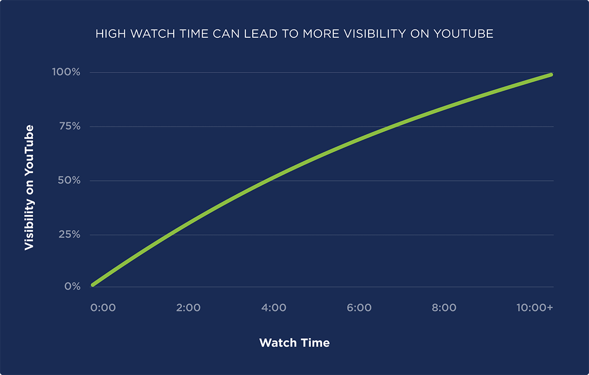 High watch time can lead to more visibility on YouTube