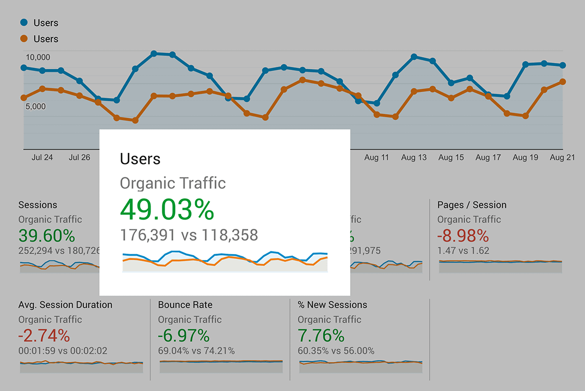 Improved Content – Website traffic increase