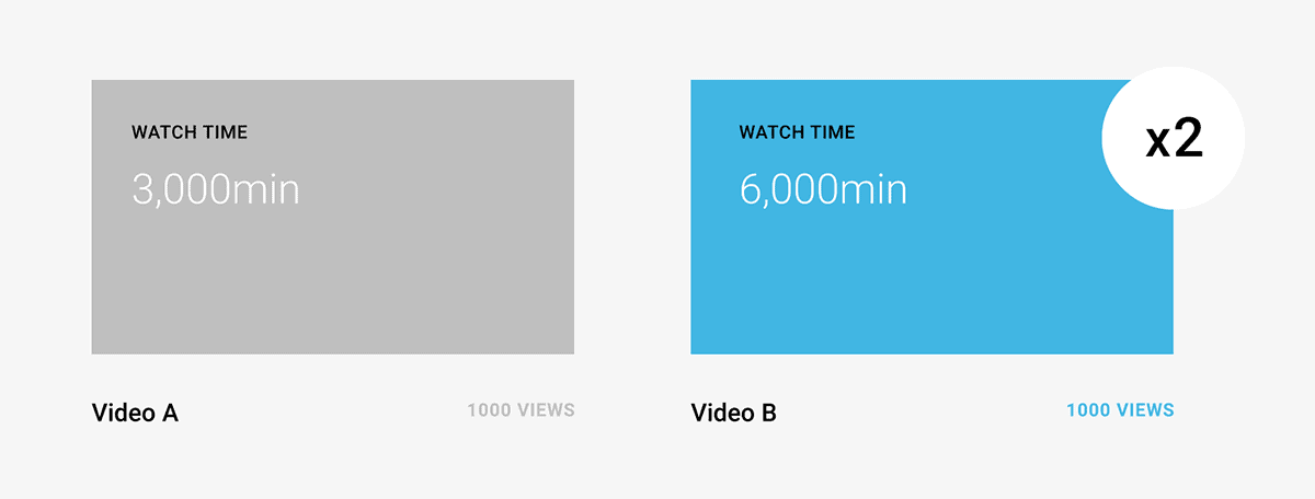 Longer videos accumulate more watch time