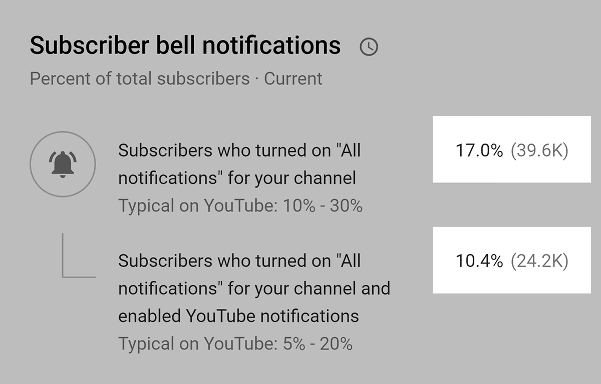 Subscriber notification count