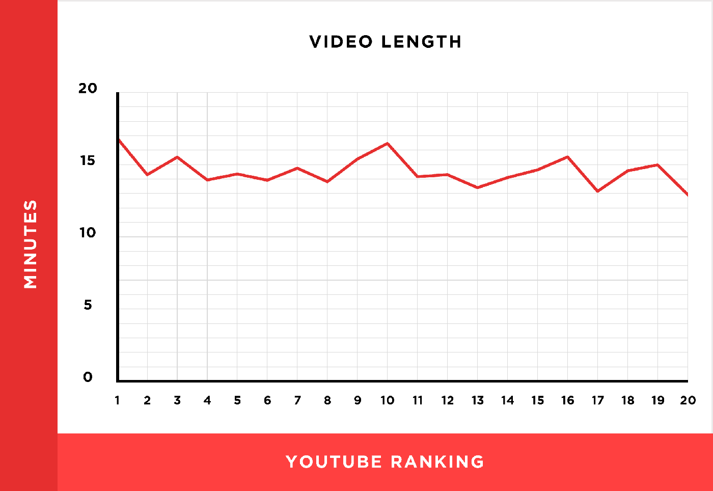 Video length chart