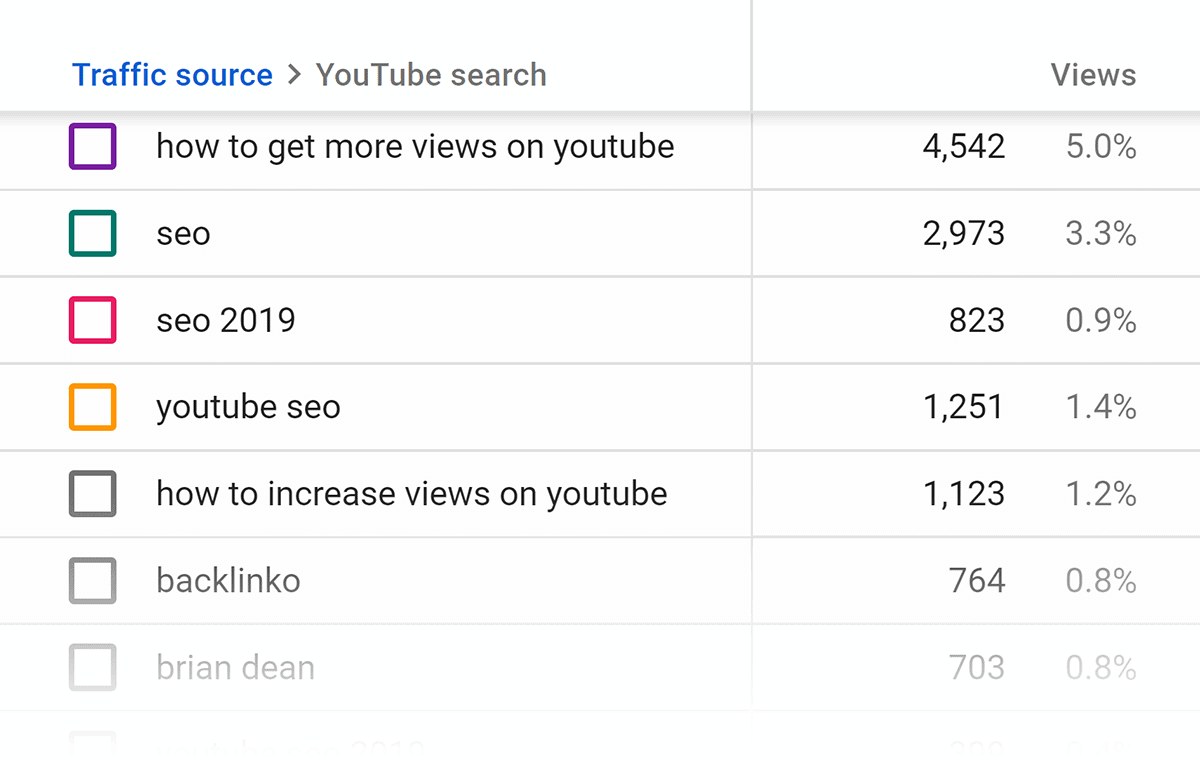 YouTube Analytics – Traffic source keywords