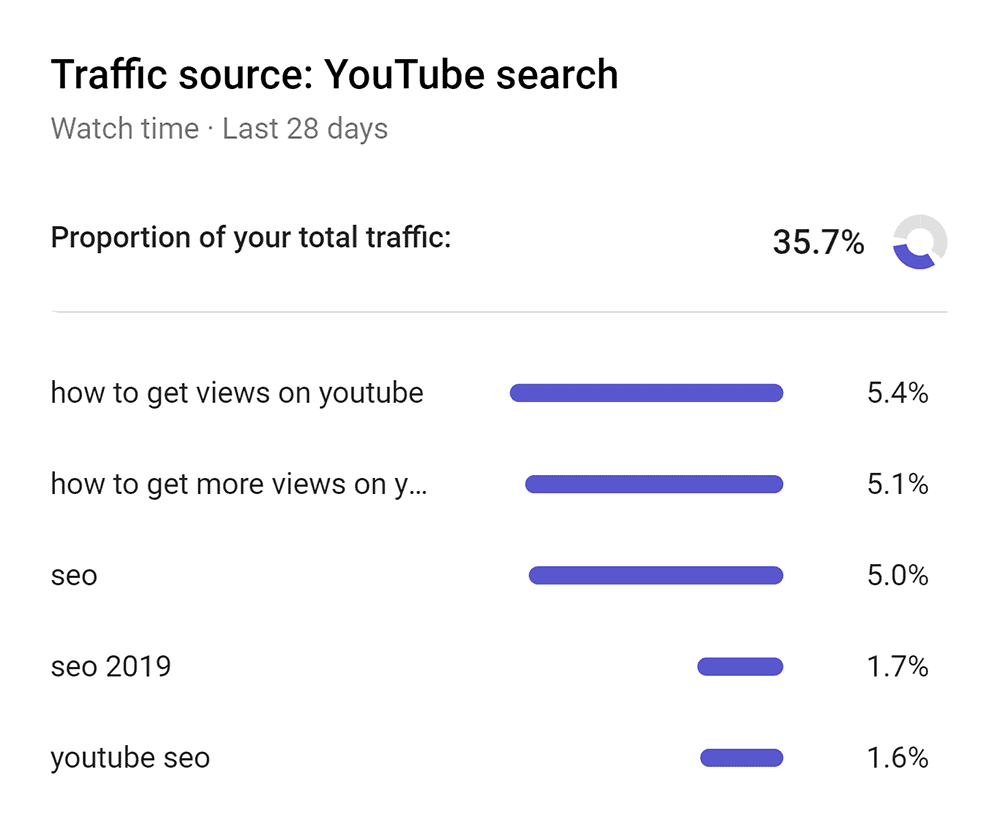 YouTube Analytics – Traffic source