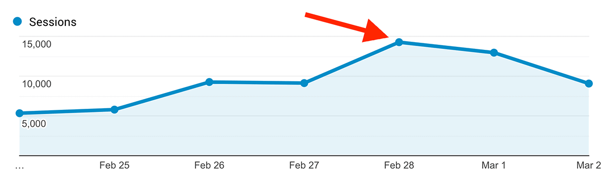 Day-one traffic spike