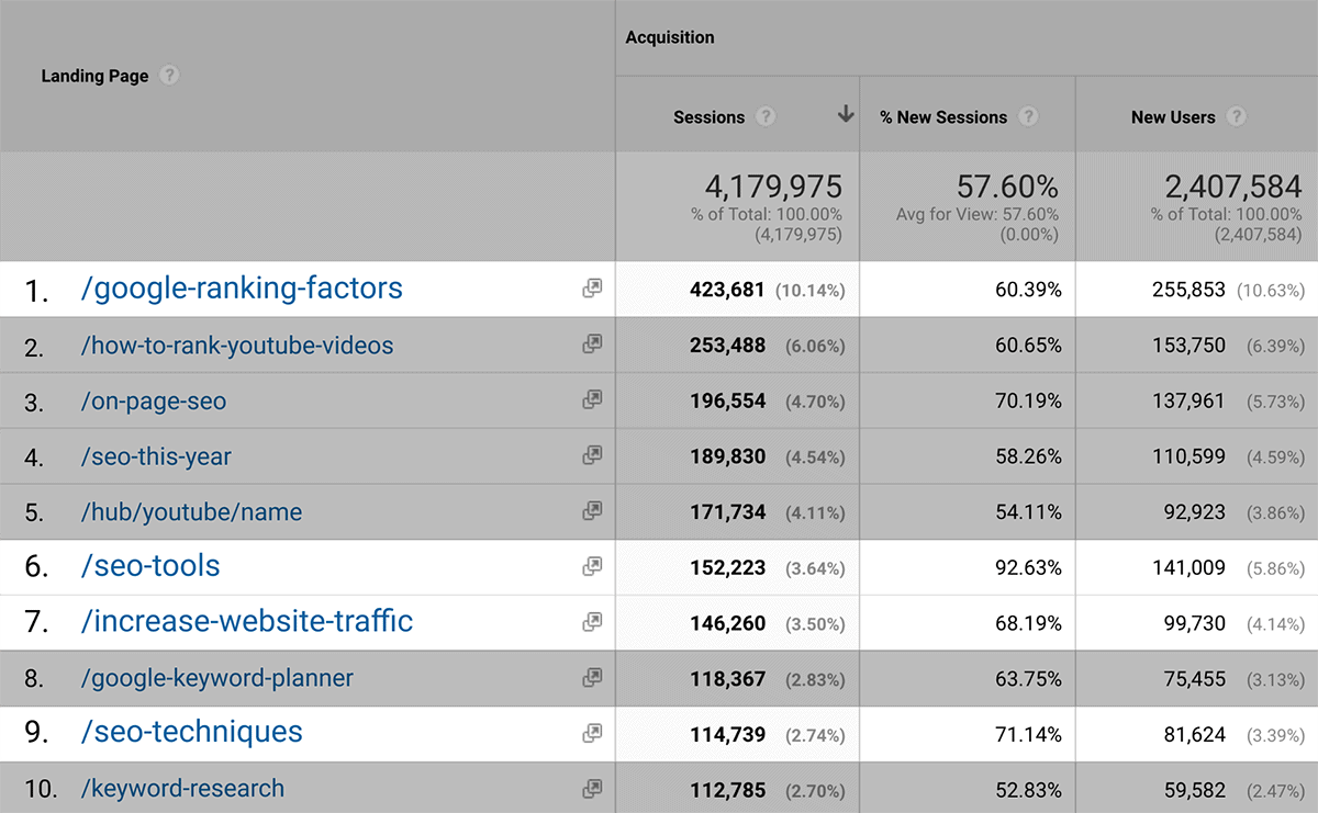 Four of the top-ten posts were list posts