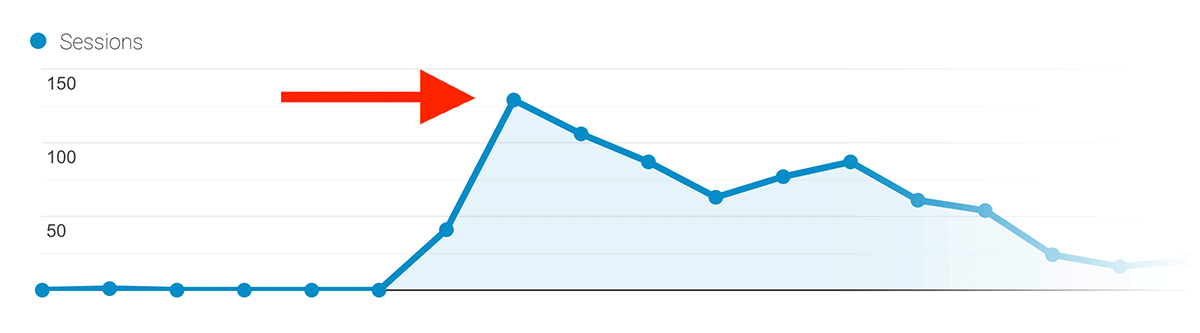 Influx of traffic