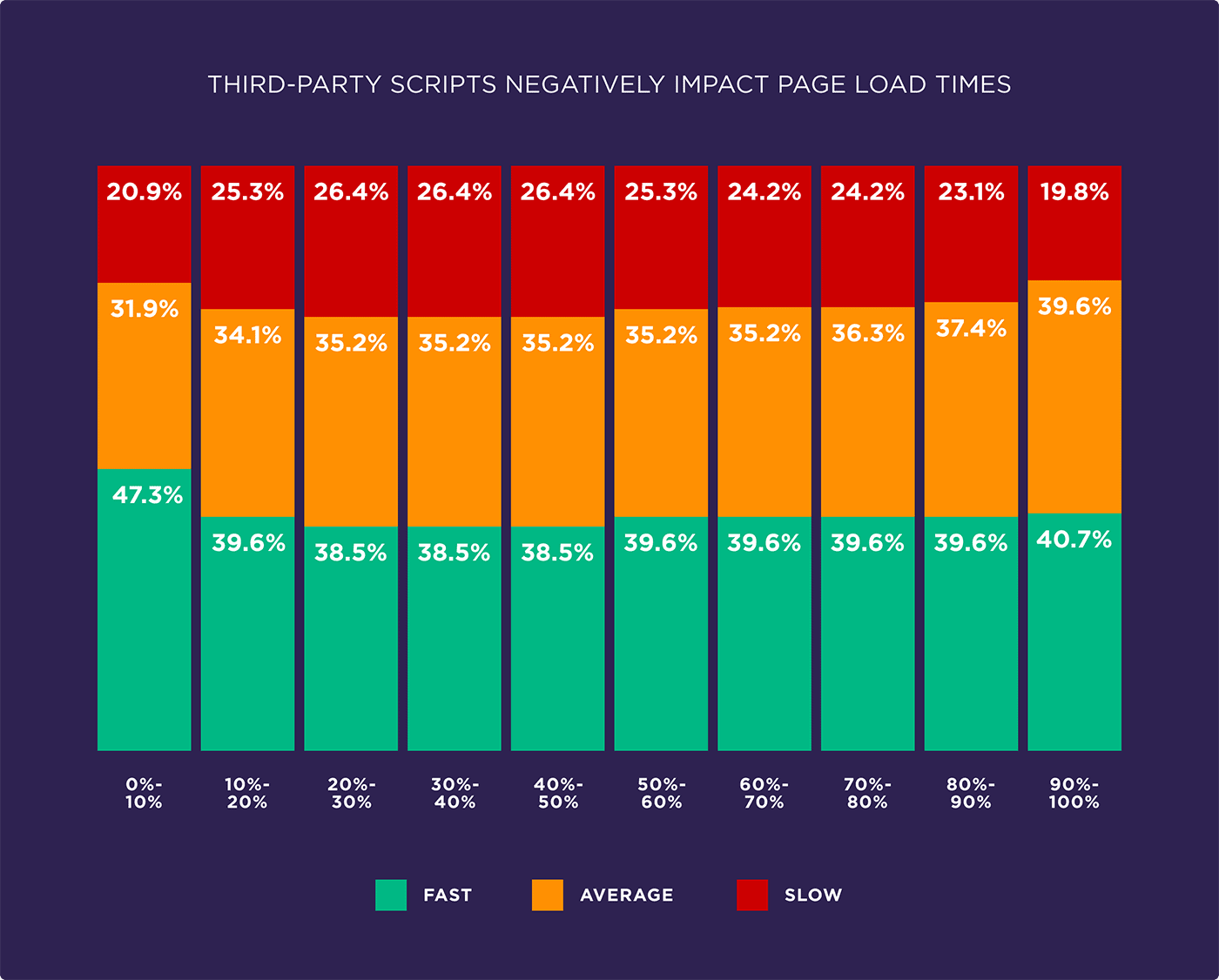 Third-Party Scripts Negatively Impact Page Load Times