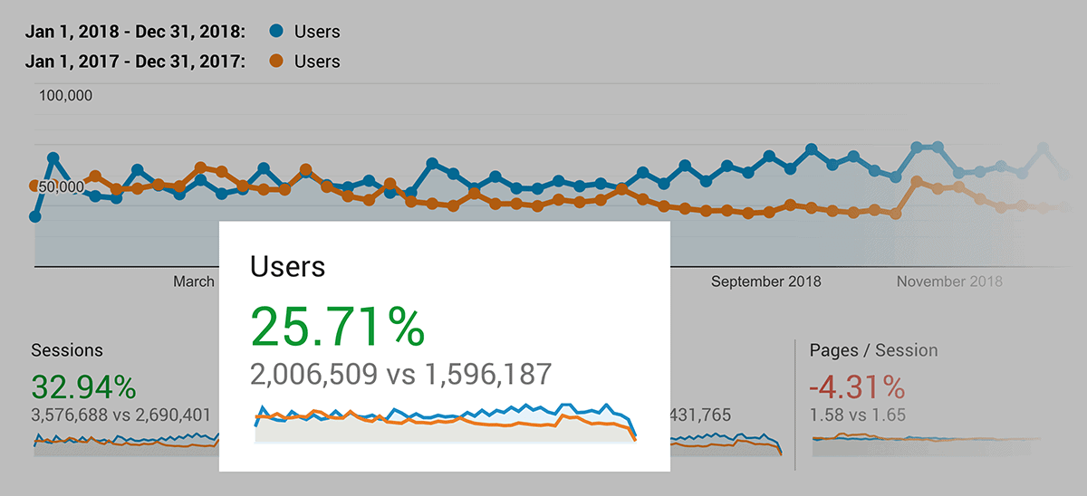 Updating content can help boost traffic