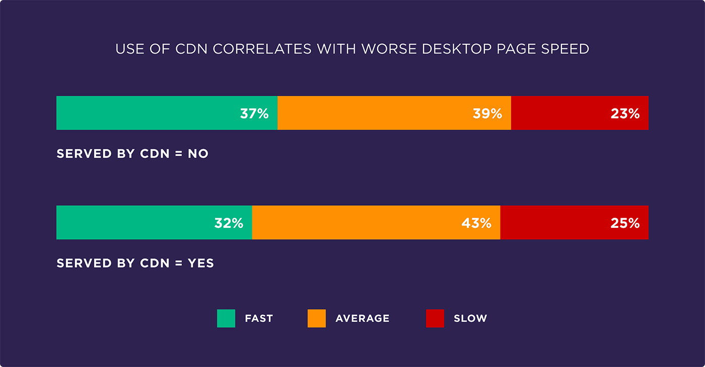 O uso de CDN está correlacionado com pior velocidade de página em desktop