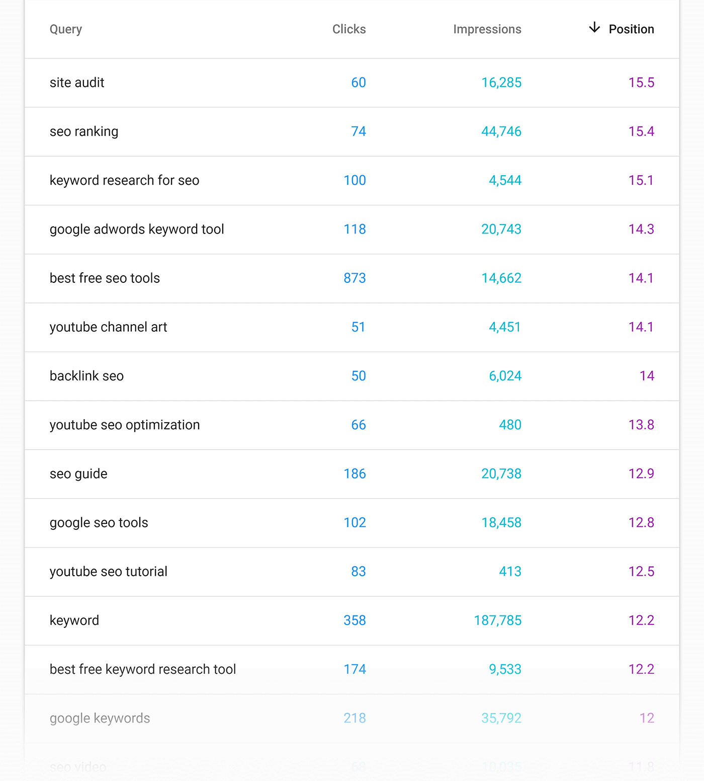 Search Console – Position bottom