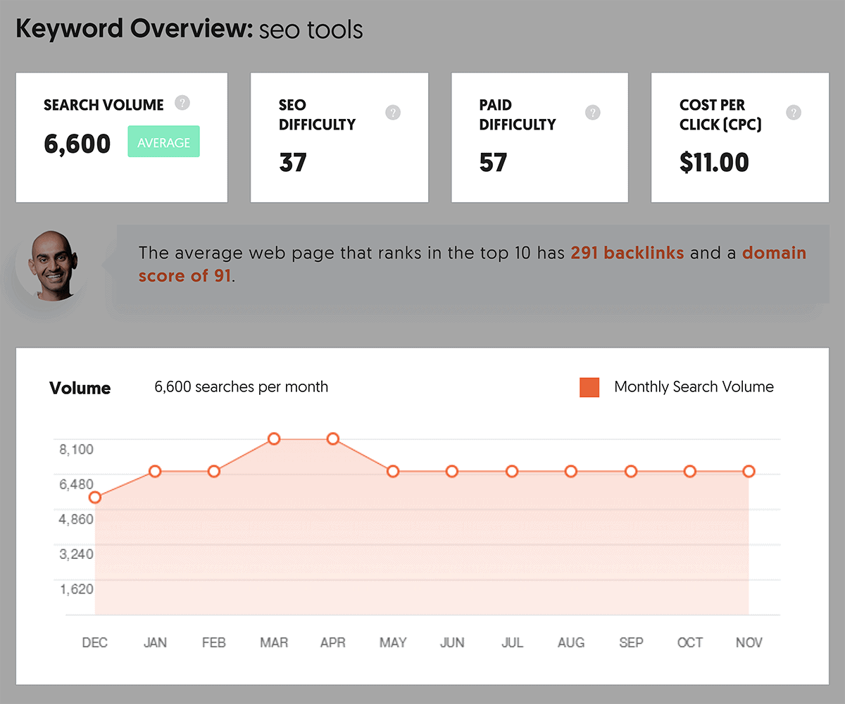 Ubersuggest – Keyword Overview – Search volume trend