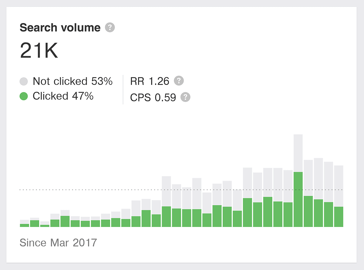 Ahrefs – “OMAD” search volume Ahrefs – "OMAD" search volume