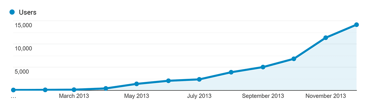 Analytics – Backlinko – Early traffic