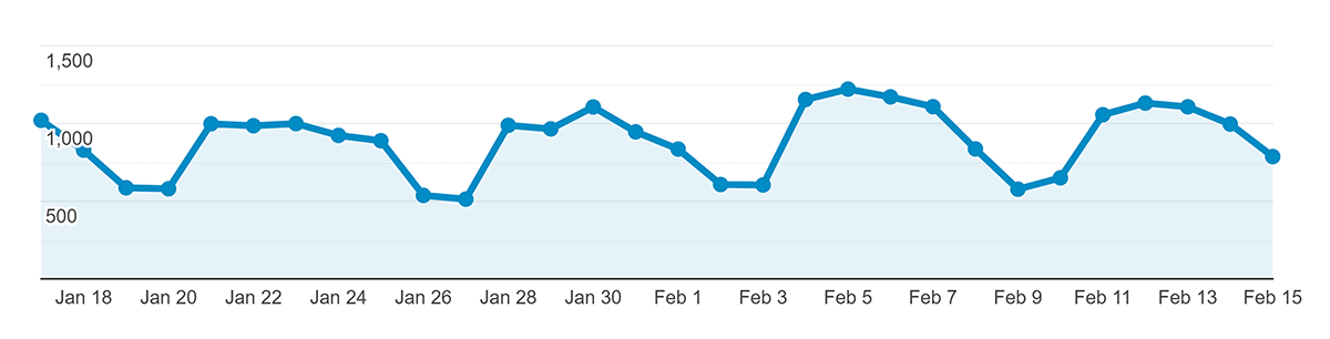 Analytics – Conversions