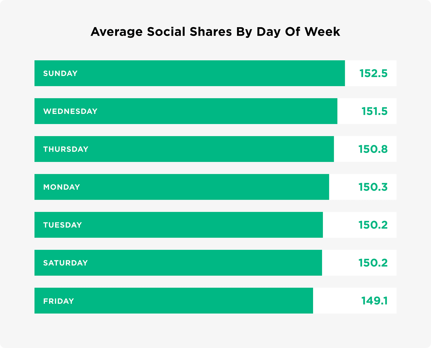 Average social shares by day of week