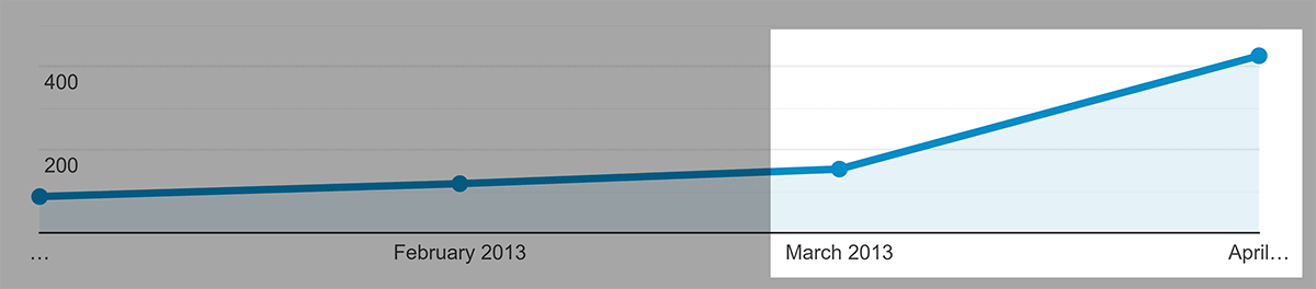 Backlinko – Traffic growth เมษายน 2013