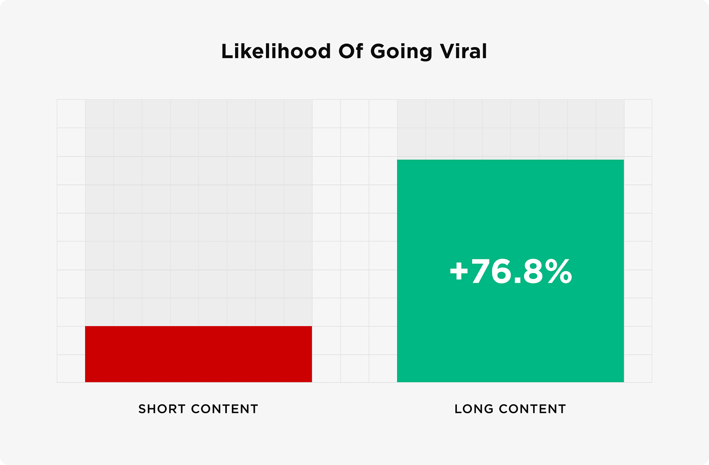 Likelihood of going viral