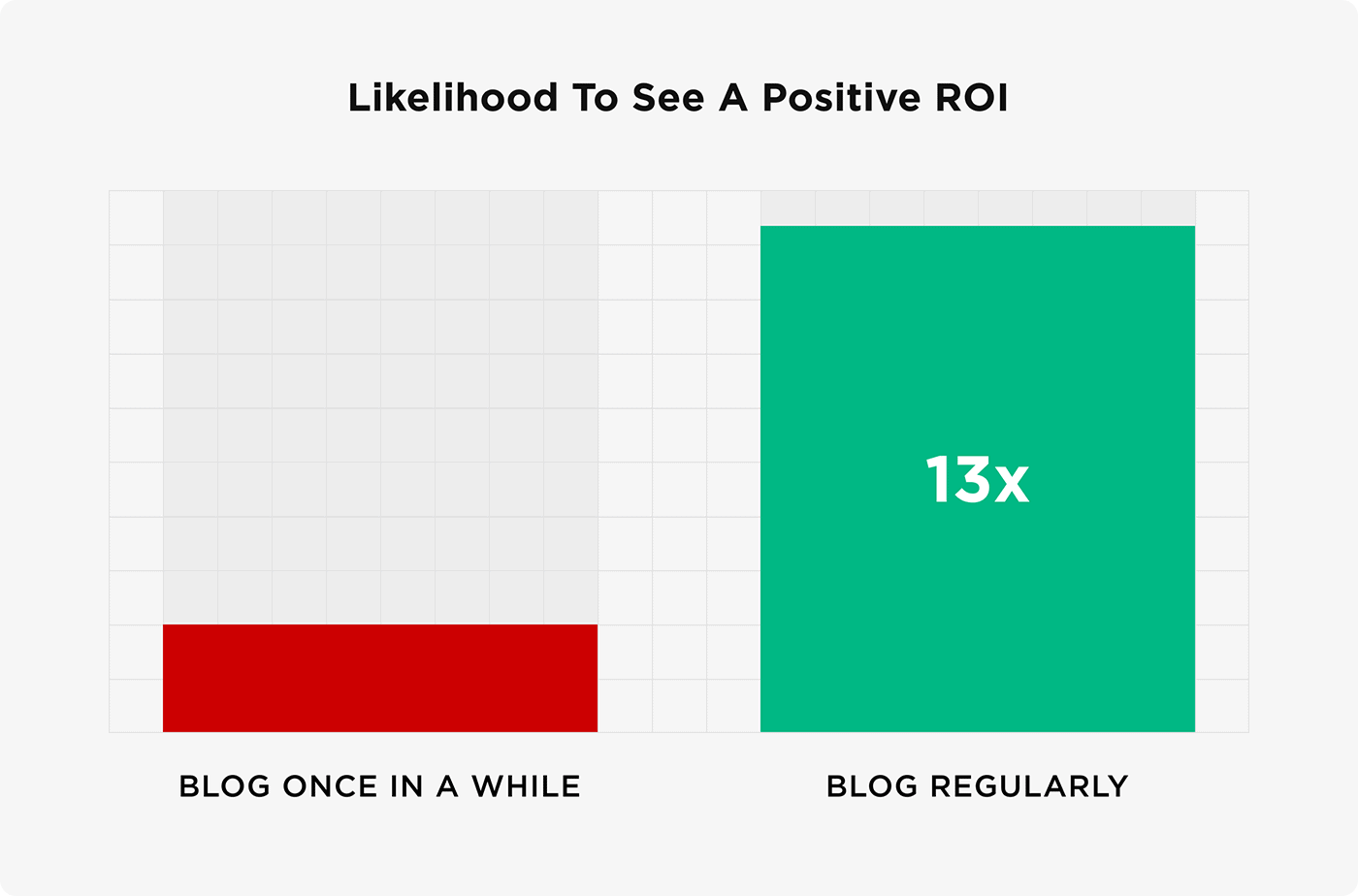 โอกาสที่จะเห็น ROI . เป็นบวก