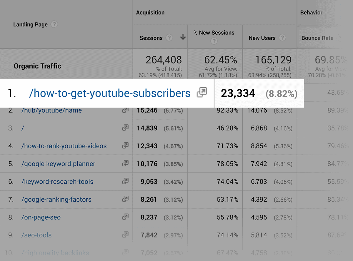 List post brings more traffic