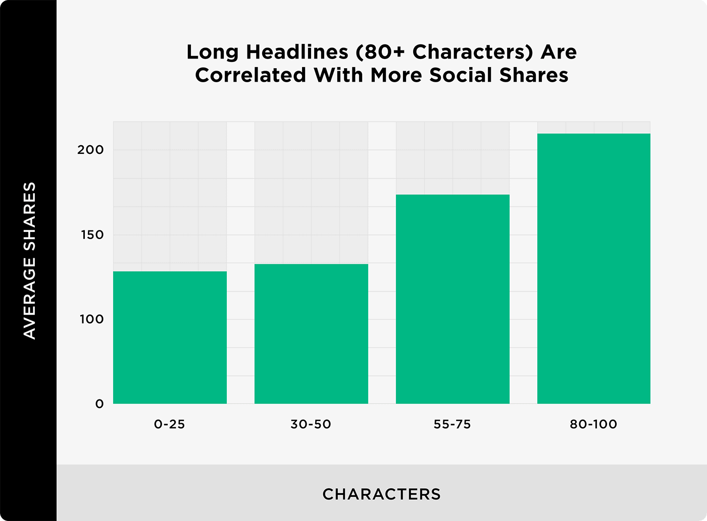 Long headlines (80+ characters) are correlated with more social shares