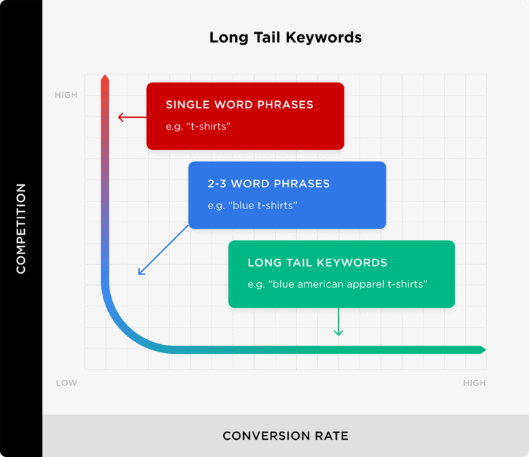 Blog SEO: The Complete Guide