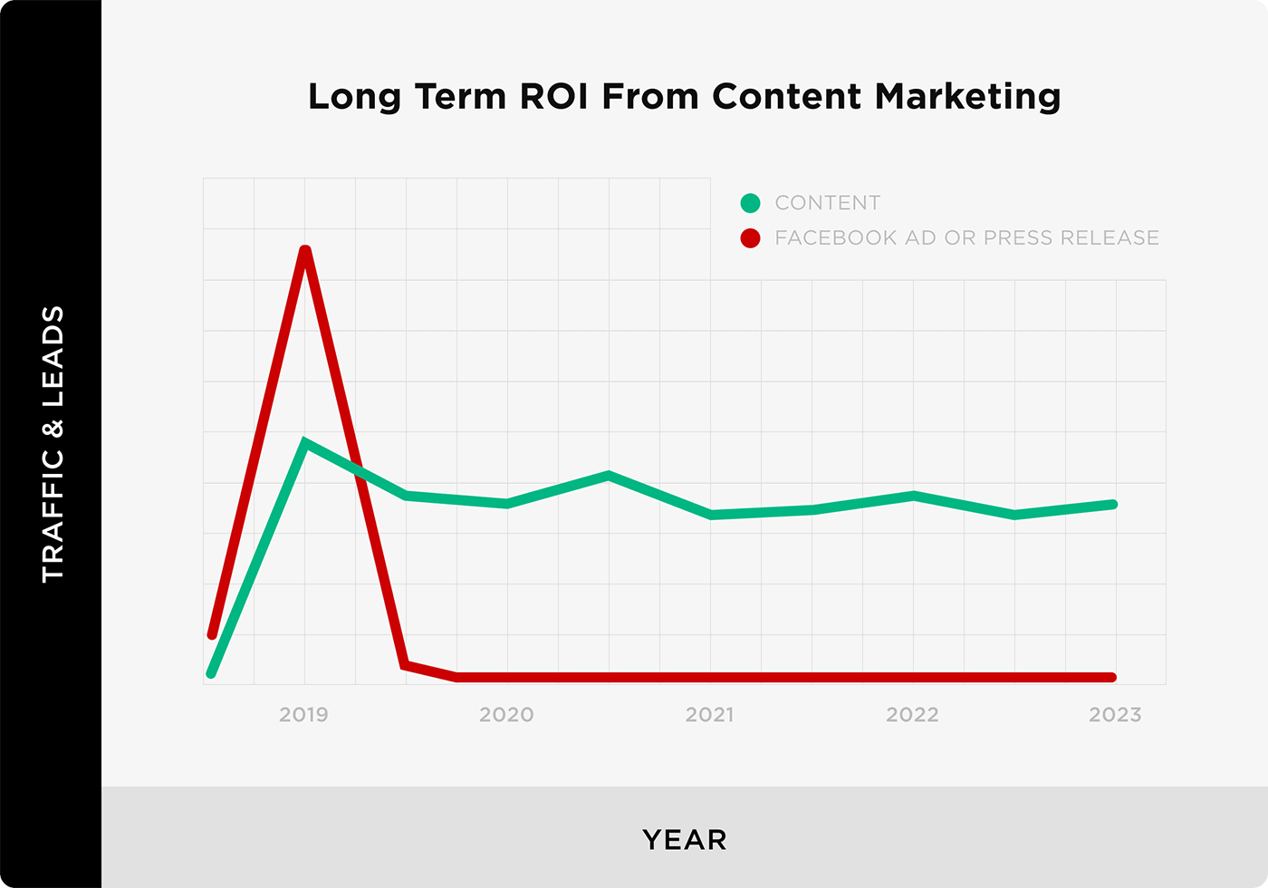 ROI ระยะยาวจากการตลาดเนื้อหา