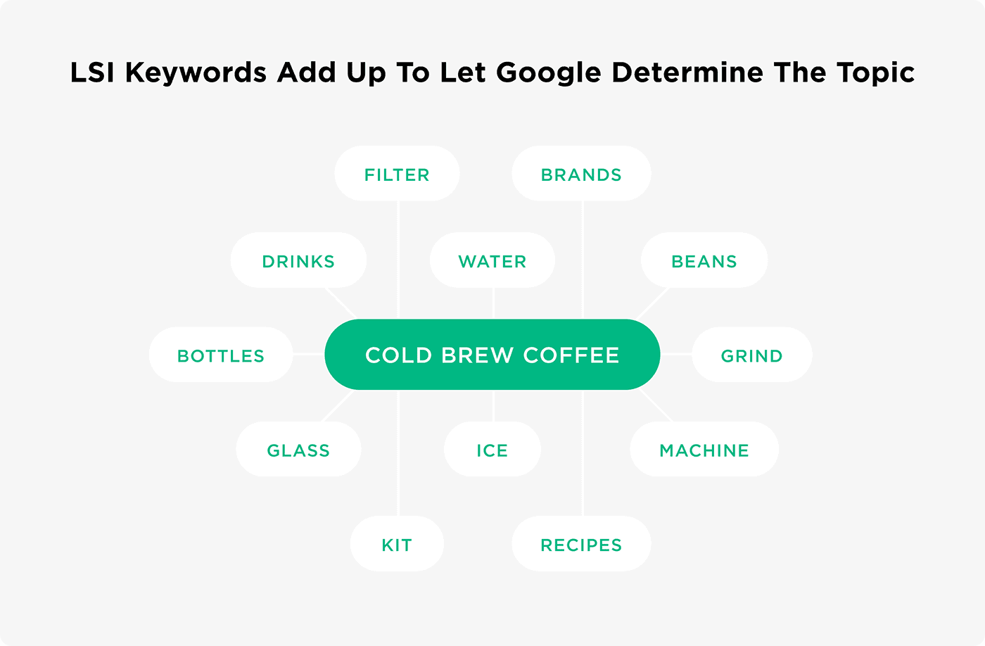 LSI Keywords add up to let Google determine the topic