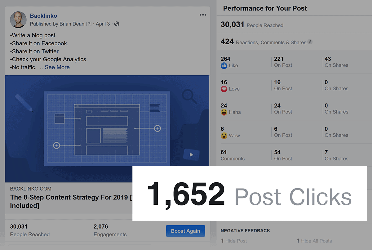 Post clicks on Backlinko Facebook post