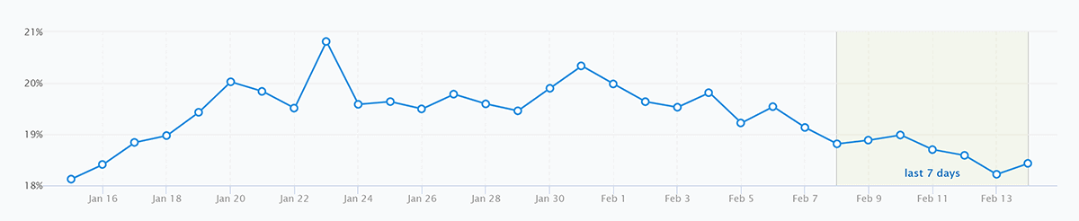 SEMrush traffic