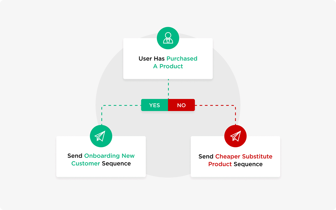 Set up multiple email sequences