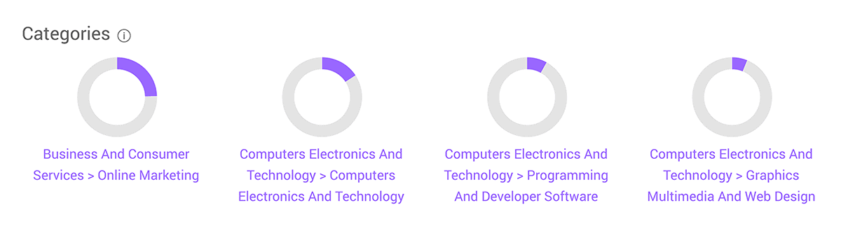 SimilarWeb – Audience interests – Categories